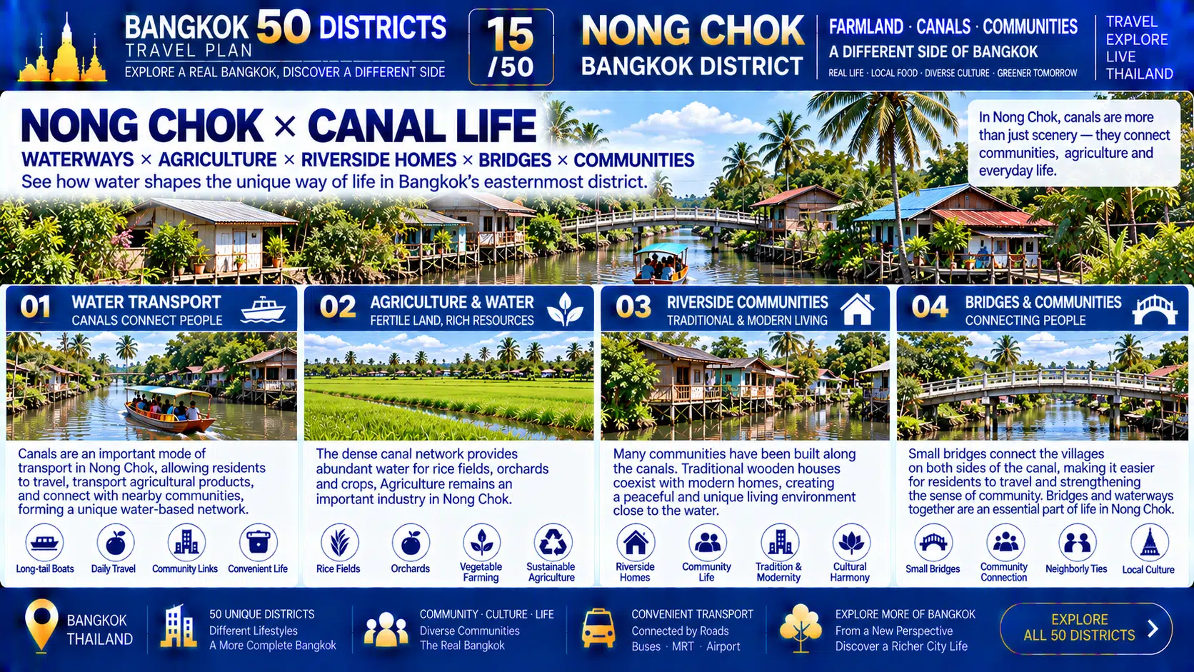 Nong Chok: When the Skyscrapers Disappear and Farmland, Canals and Villages Take Center Stage — Why Is This Still Bangkok? — 05