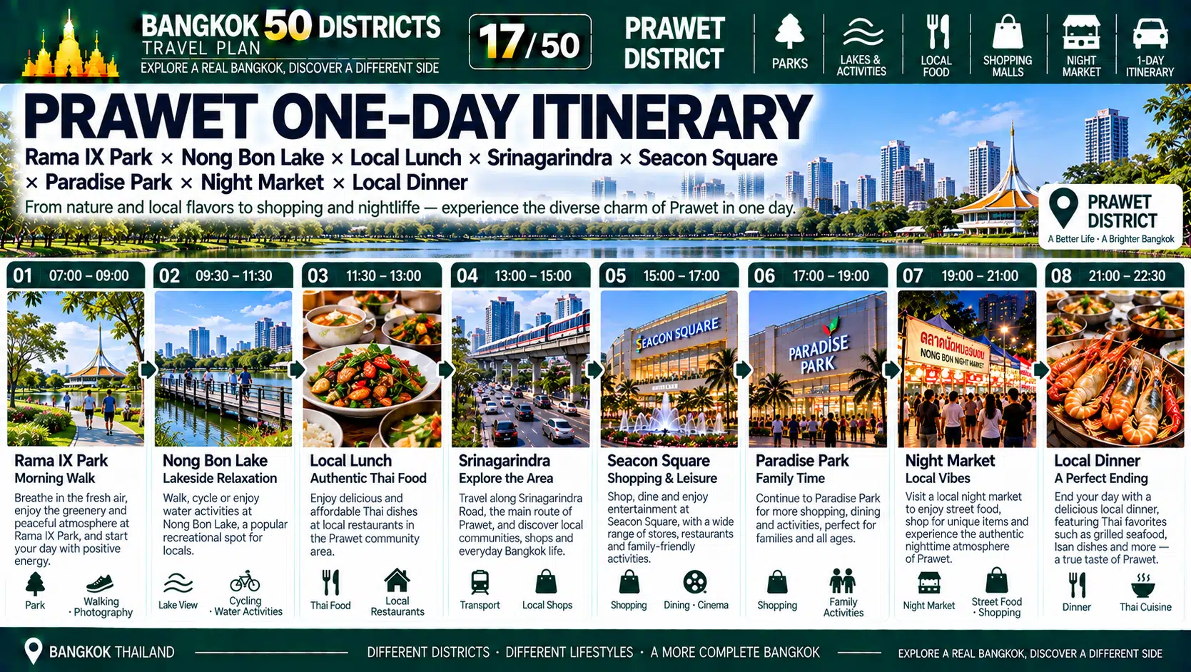 Prawet: From Major Urban Parks to Residential and Commercial Corridors — How Did Eastern Bangkok Build a Complete Lifestyle Hub Without Relying on the City Center? — 09