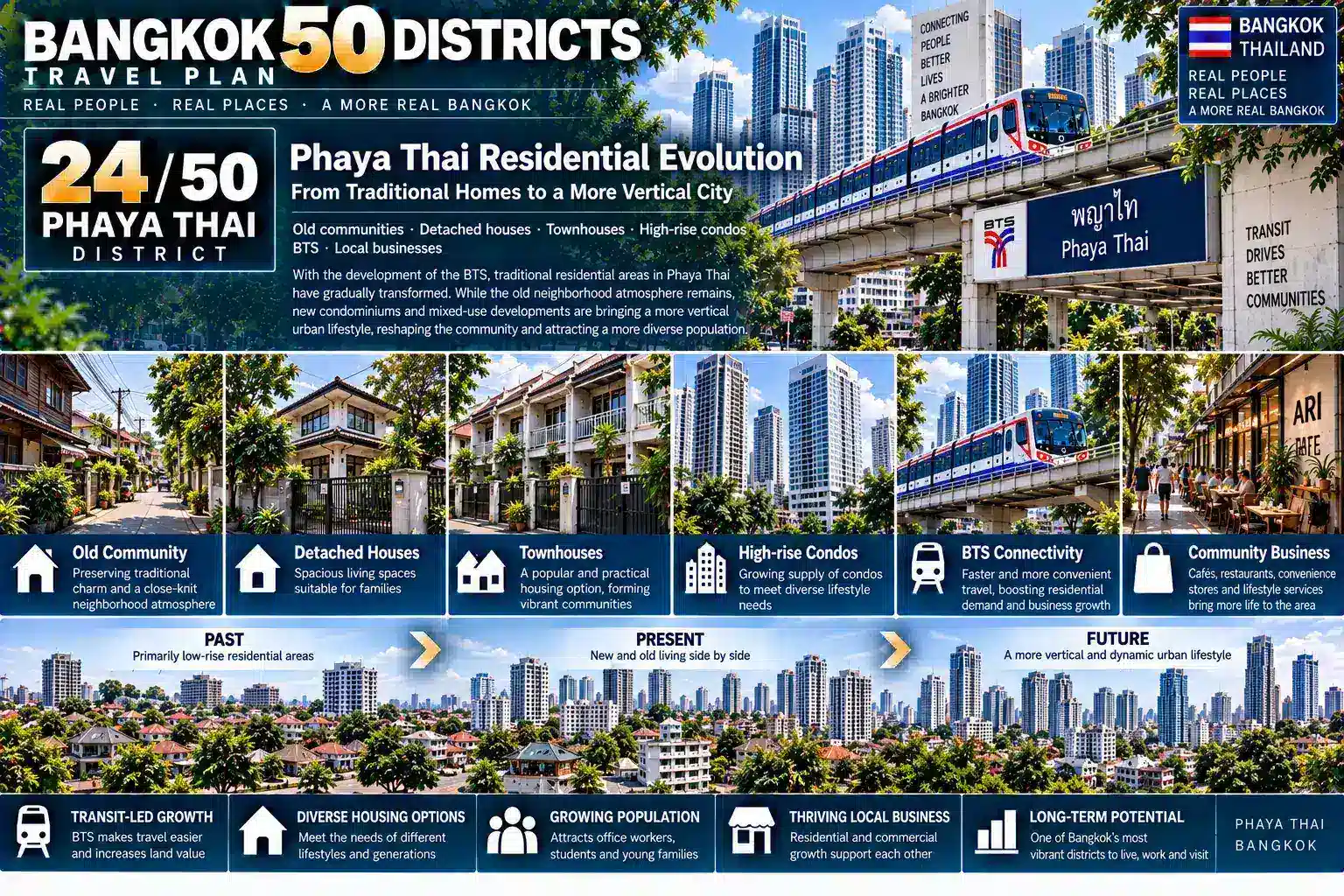 Phaya Thai: From Government Institutions and Old Residential Neighborhoods to Ari’s Café Lifestyle — How Did BTS, Condominiums, Offices, Local Shops and a New Generation of Urban Living Transform a Traditional District into One of Bangkok’s Most Comfortable Lifestyle Neighborhoods? — 06