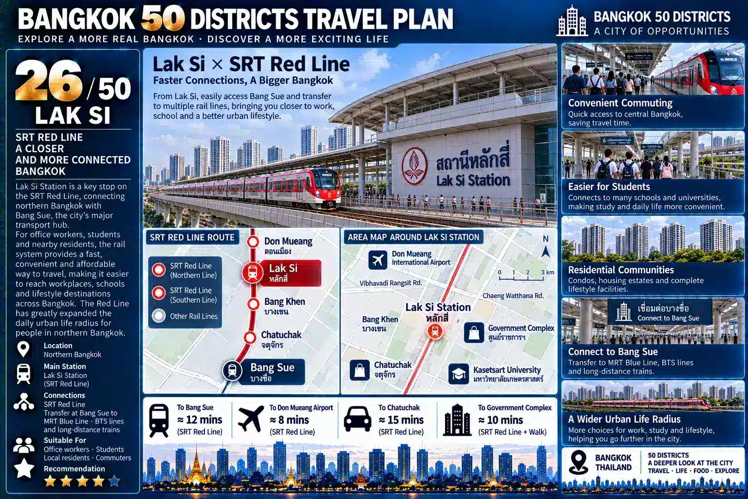 Lak Si: From Government Institutions to Commuter Rail and Northern Bangkok’s Residential Communities — When Tourists Gradually Disappear, How Do Offices, Schools, Markets, Housing and Rail Transit Work Together to Support a Bangkok Built for Local Life? — 05