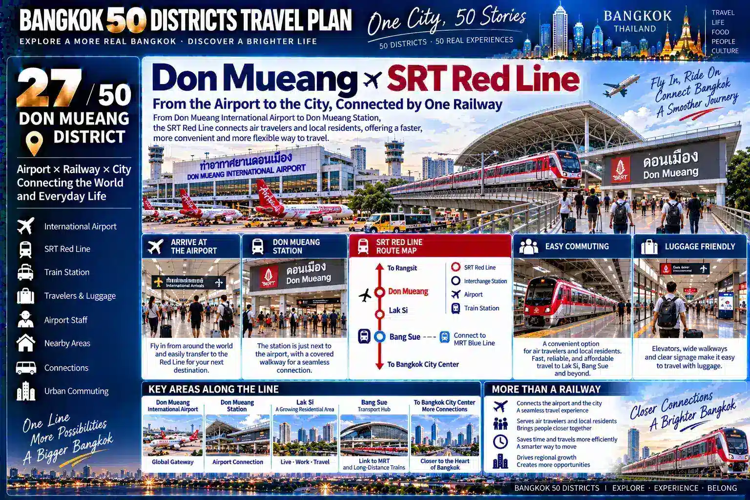 Don Mueang: From One of Asia’s Oldest Airports to Northern Bangkok’s Residential Communities — When an International Airport, Aircraft, Railways, Hotels, Logistics, Military Facilities and Ordinary Families All Share the Same Urban Space, How Does an Airport Shape an Entire District? — 05