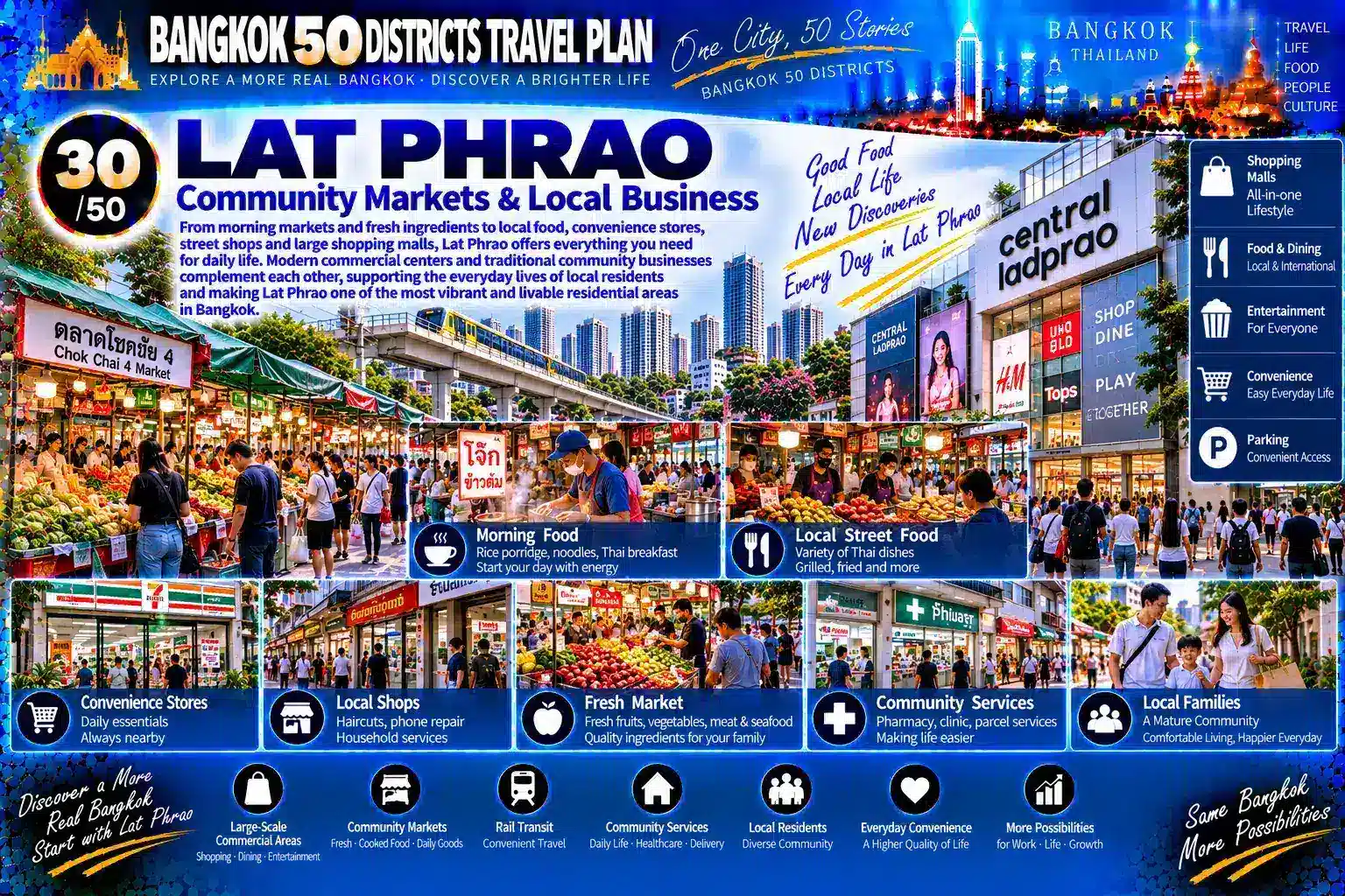 Lat Phrao: From Major Roads and Residential Sois to Rail Transit and Nighttime Commerce — As Condominiums, Shopping, Offices, Markets, Restaurants and Long-Established Communities Continue to Overlap, How Does a Traditional Residential District Grow into One of Bangkok’s Most Complete “Live × Eat × Shop × Work” Urban Life Circles? — 07