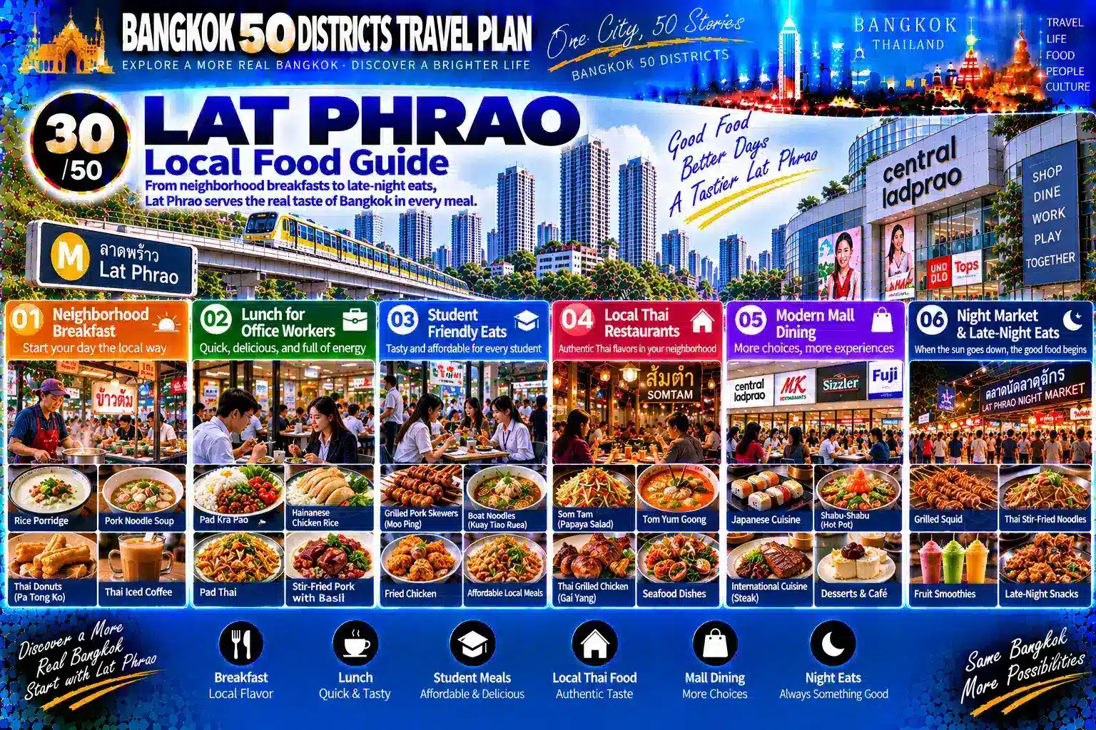 Lat Phrao: From Major Roads and Residential Sois to Rail Transit and Nighttime Commerce — As Condominiums, Shopping, Offices, Markets, Restaurants and Long-Established Communities Continue to Overlap, How Does a Traditional Residential District Grow into One of Bangkok’s Most Complete “Live × Eat × Shop × Work” Urban Life Circles? — 08