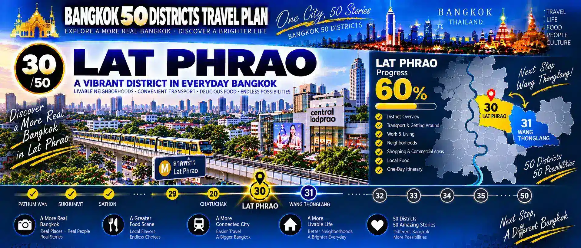 Lat Phrao: From Major Roads and Residential Sois to Rail Transit and Nighttime Commerce — As Condominiums, Shopping, Offices, Markets, Restaurants and Long-Established Communities Continue to Overlap, How Does a Traditional Residential District Grow into One of Bangkok’s Most Complete “Live × Eat × Shop × Work” Urban Life Circles? — 10