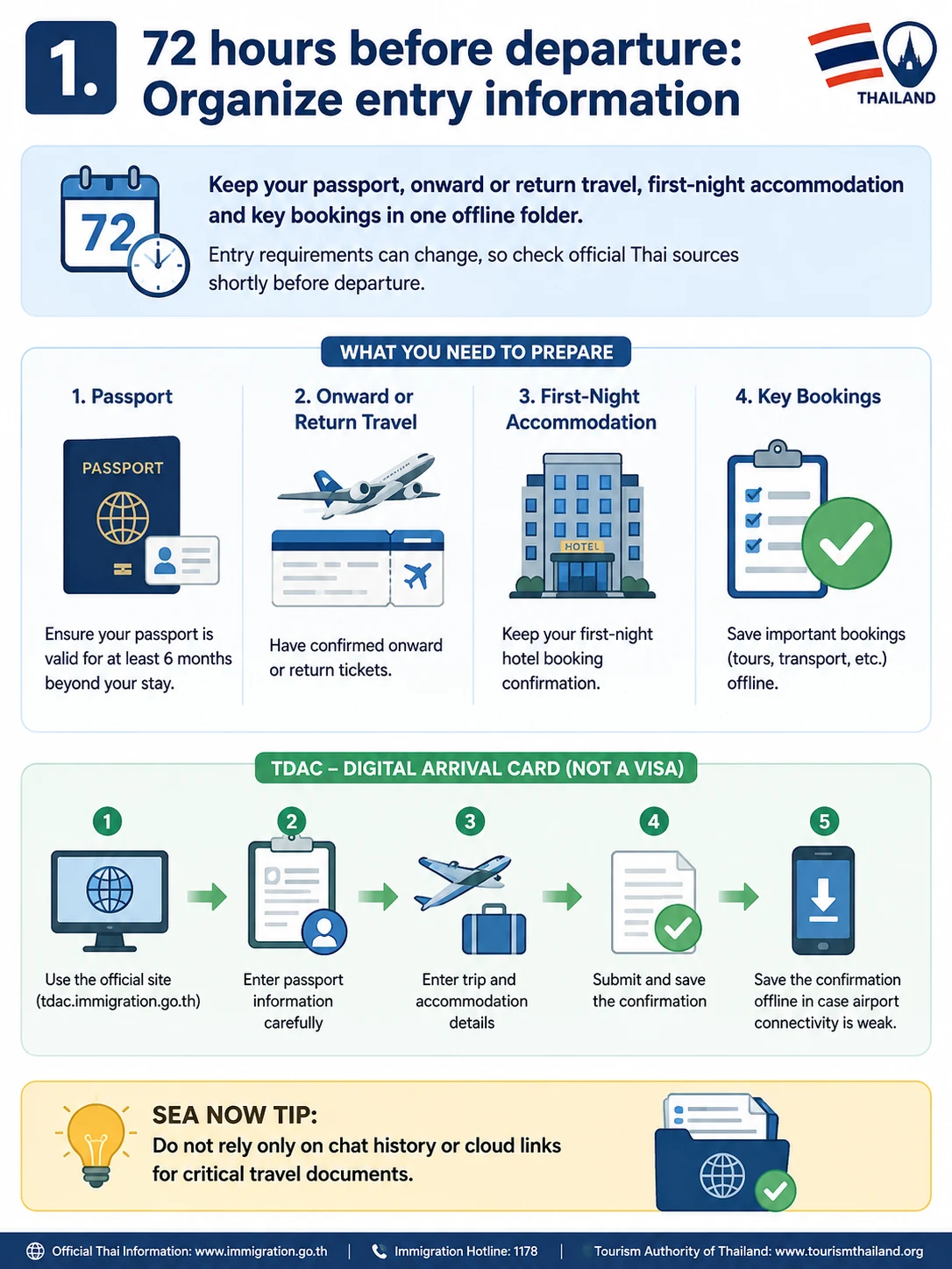 2026 First-Time Thailand Guide  Entry, Payments, Transport & Mobile Data — section 1 visual