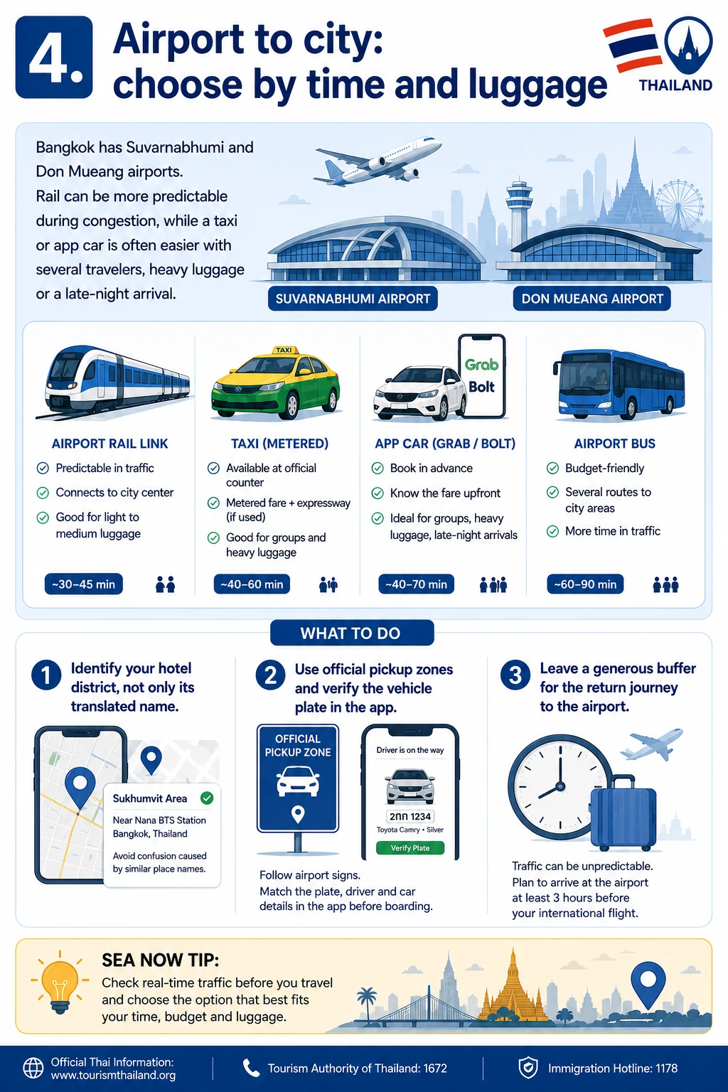 2026 First-Time Thailand Guide  Entry, Payments, Transport & Mobile Data — section 4 visual